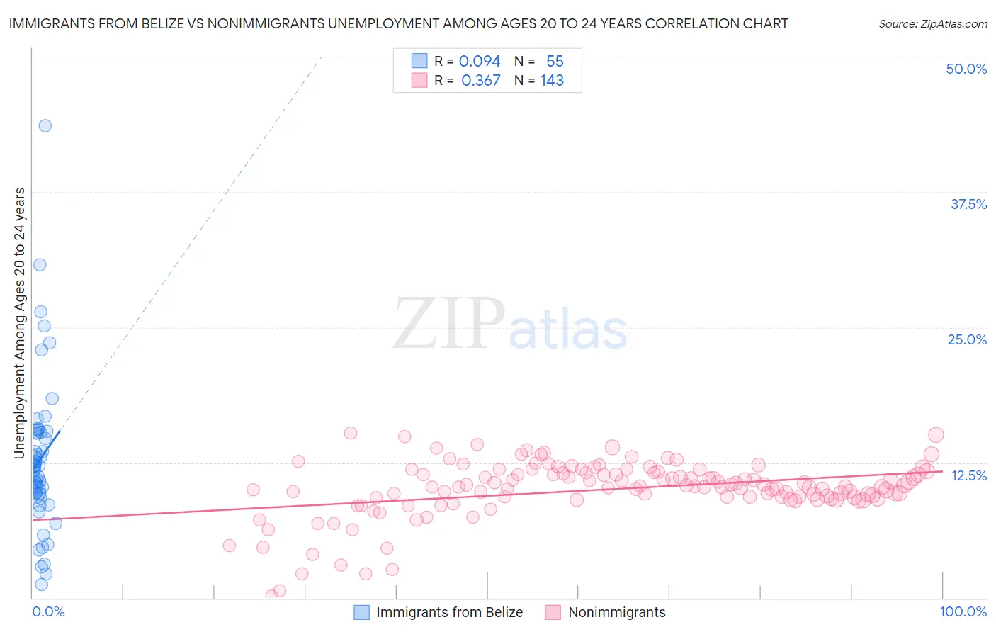 Immigrants from Belize vs Nonimmigrants Unemployment Among Ages 20 to 24 years