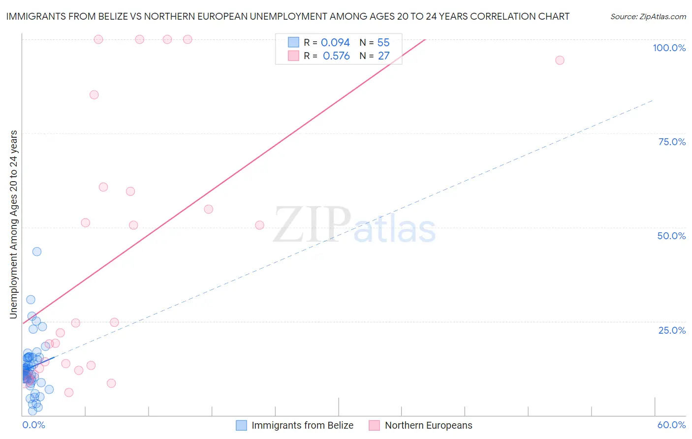 Immigrants from Belize vs Northern European Unemployment Among Ages 20 to 24 years
