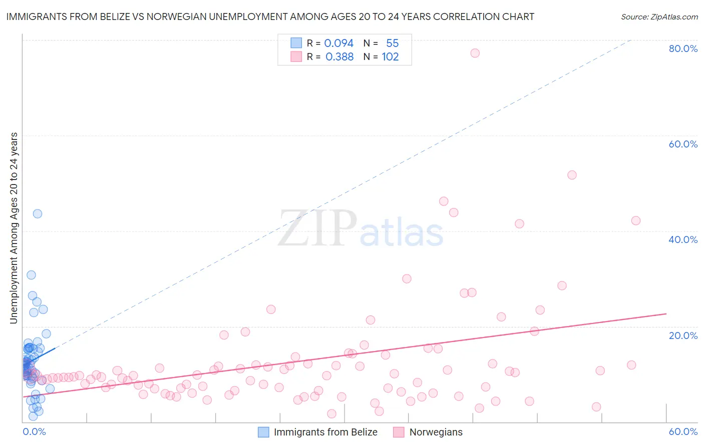 Immigrants from Belize vs Norwegian Unemployment Among Ages 20 to 24 years