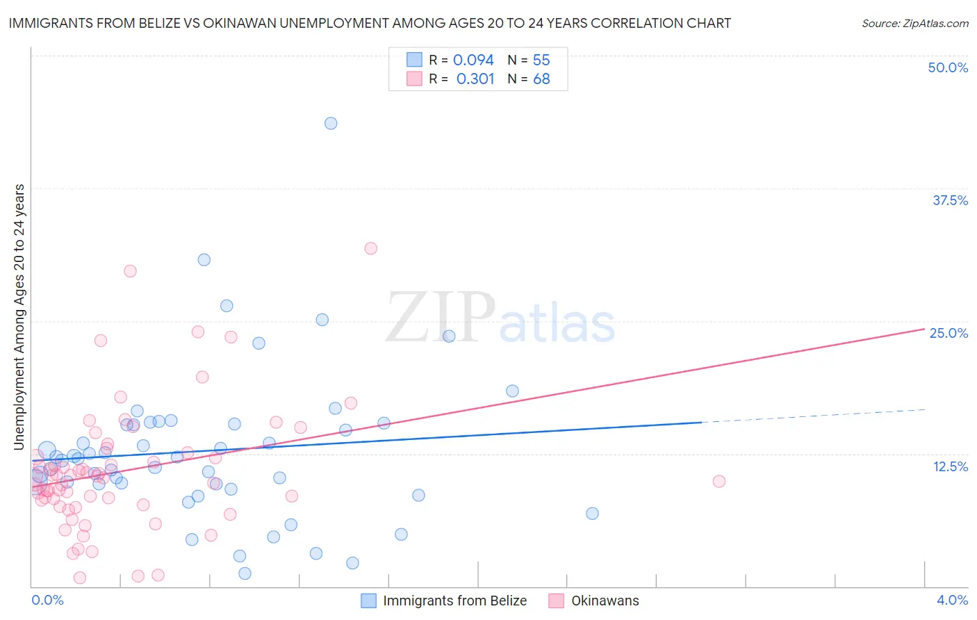 Immigrants from Belize vs Okinawan Unemployment Among Ages 20 to 24 years