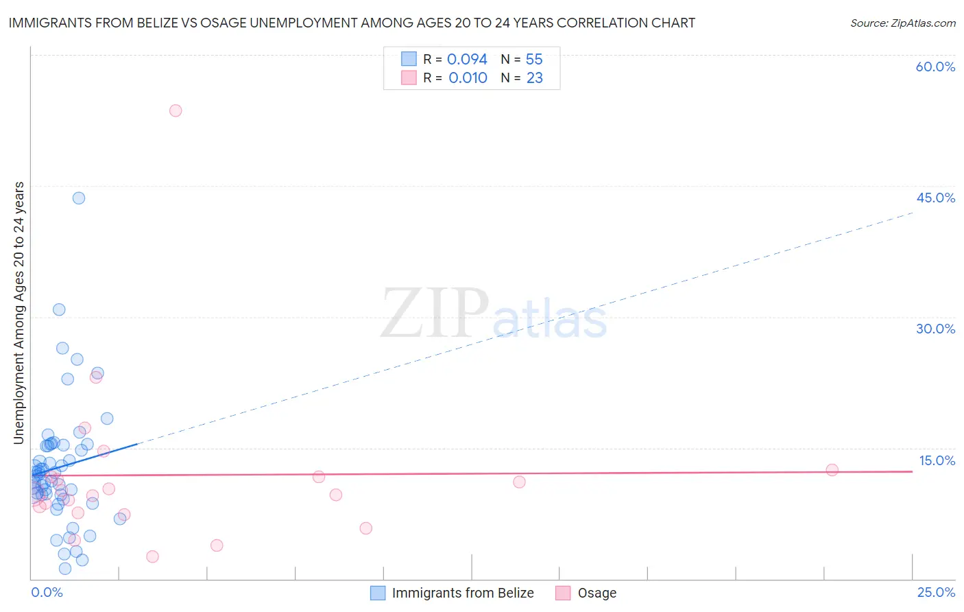 Immigrants from Belize vs Osage Unemployment Among Ages 20 to 24 years