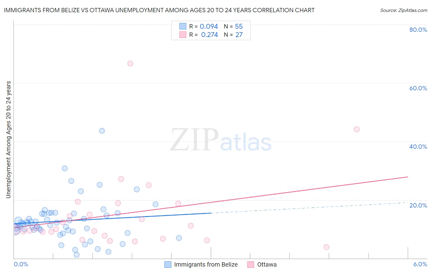 Immigrants from Belize vs Ottawa Unemployment Among Ages 20 to 24 years