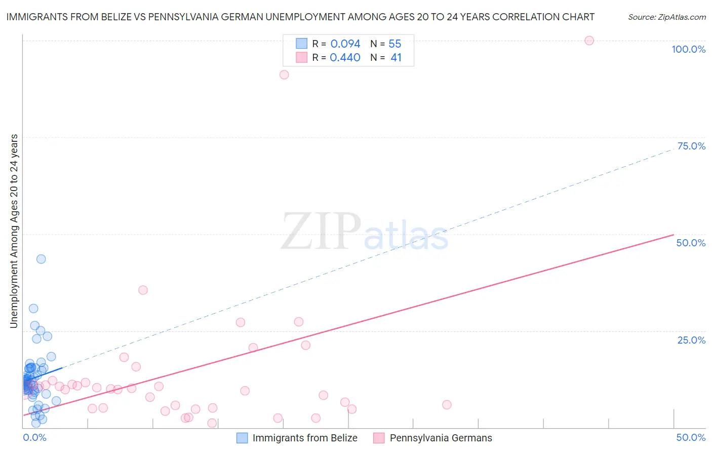 Immigrants from Belize vs Pennsylvania German Unemployment Among Ages 20 to 24 years