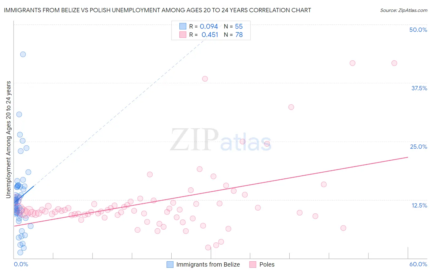 Immigrants from Belize vs Polish Unemployment Among Ages 20 to 24 years