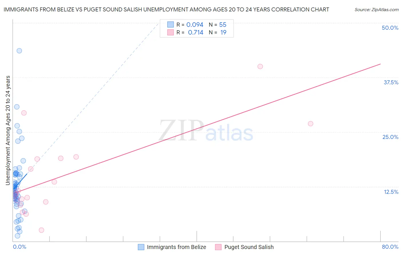 Immigrants from Belize vs Puget Sound Salish Unemployment Among Ages 20 to 24 years