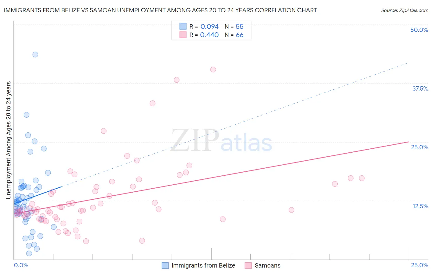 Immigrants from Belize vs Samoan Unemployment Among Ages 20 to 24 years