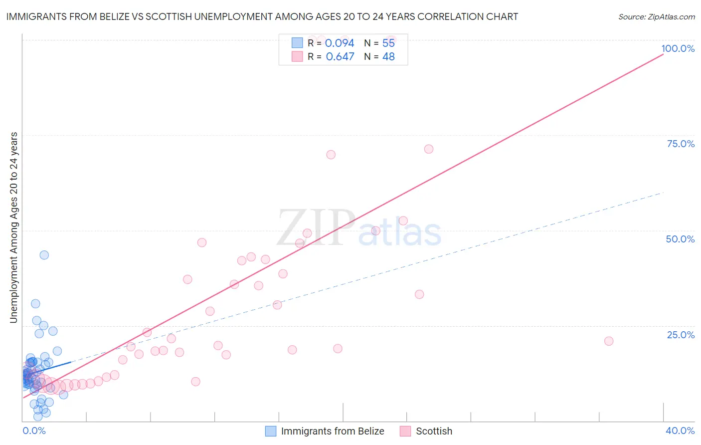 Immigrants from Belize vs Scottish Unemployment Among Ages 20 to 24 years