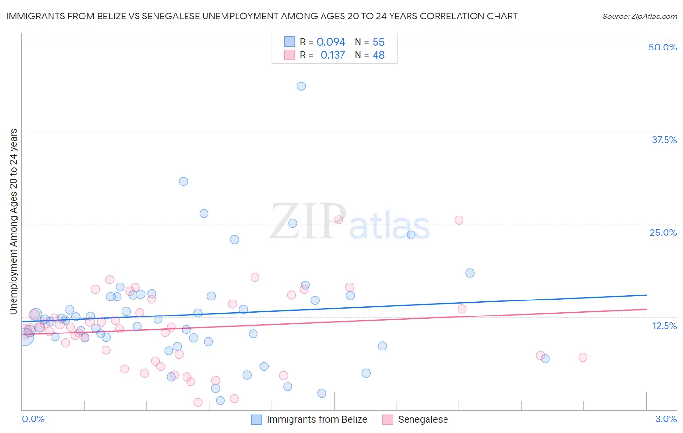 Immigrants from Belize vs Senegalese Unemployment Among Ages 20 to 24 years