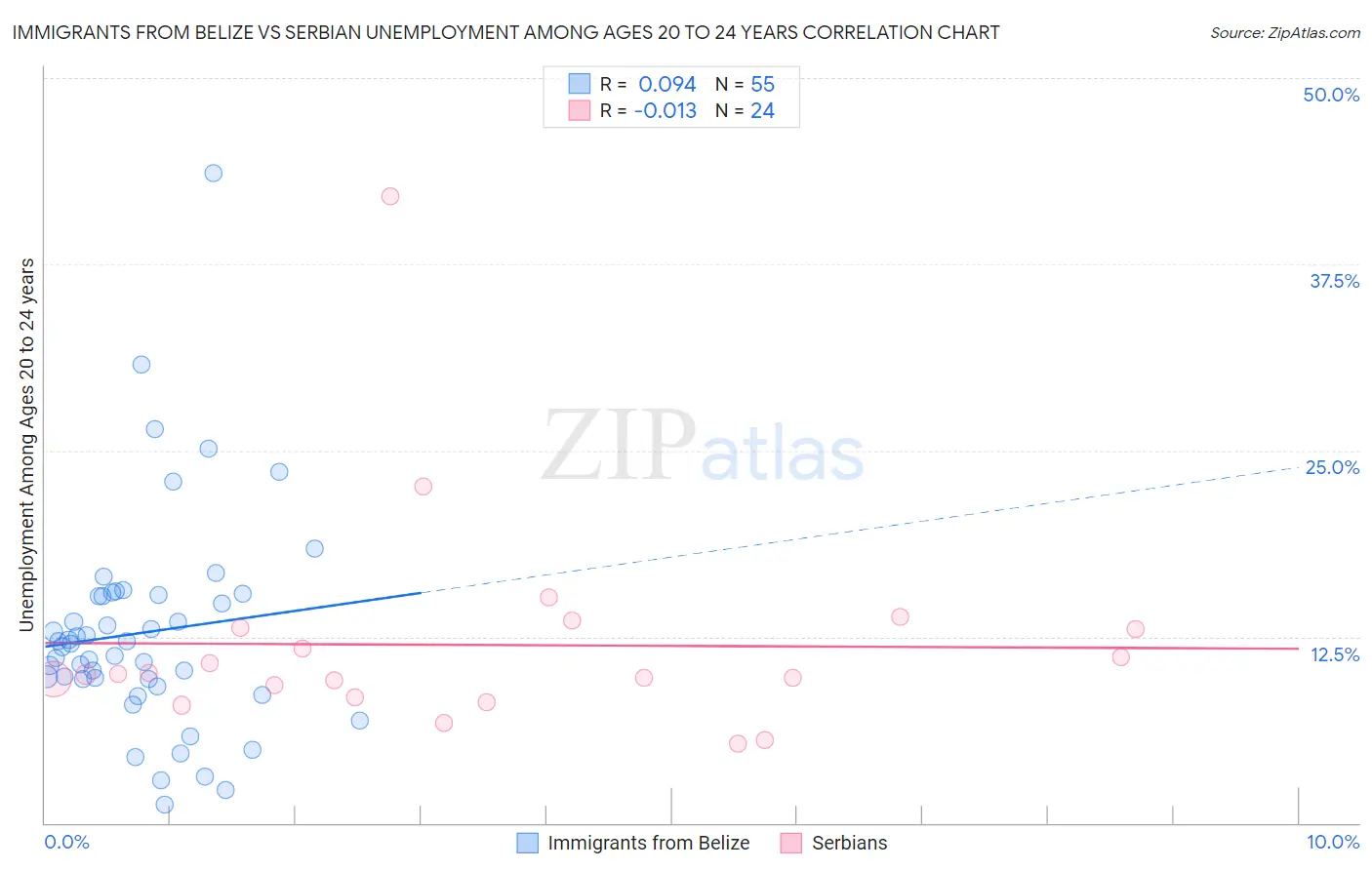 Immigrants from Belize vs Serbian Unemployment Among Ages 20 to 24 years