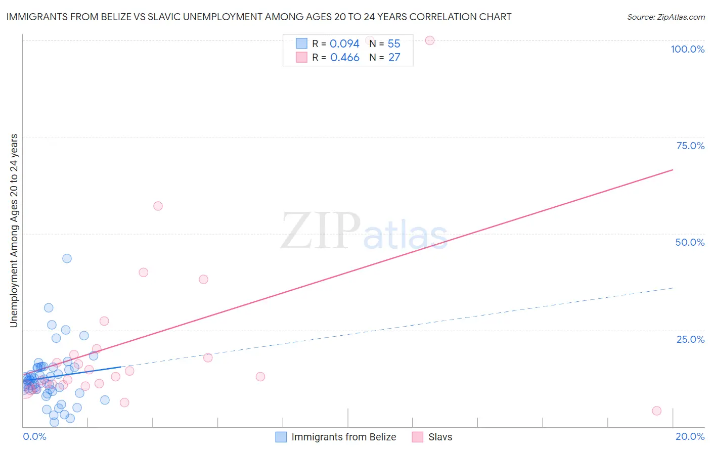Immigrants from Belize vs Slavic Unemployment Among Ages 20 to 24 years