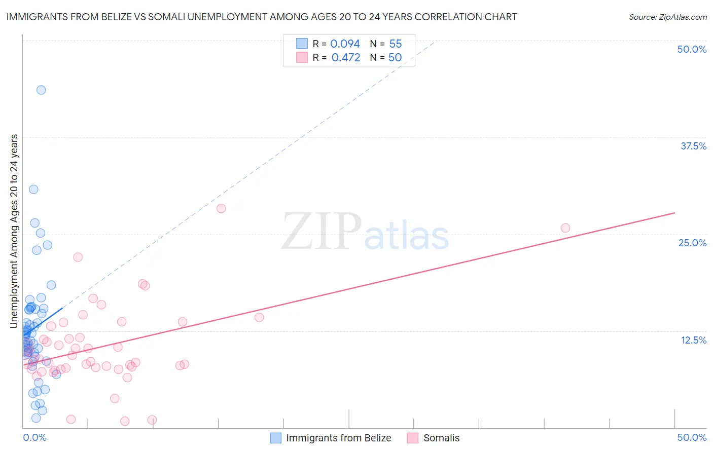 Immigrants from Belize vs Somali Unemployment Among Ages 20 to 24 years
