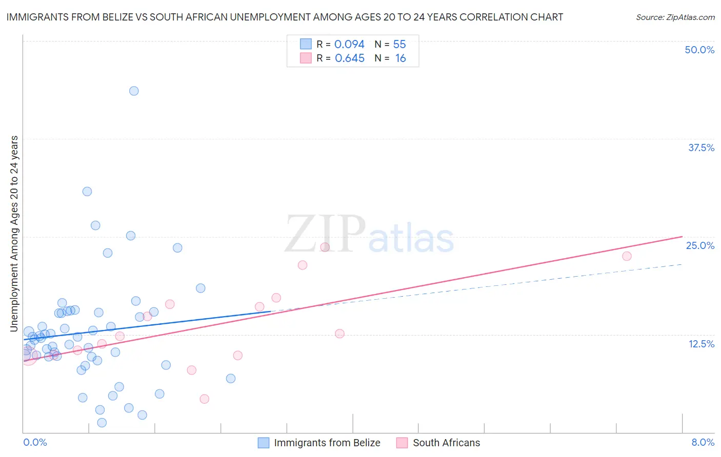 Immigrants from Belize vs South African Unemployment Among Ages 20 to 24 years