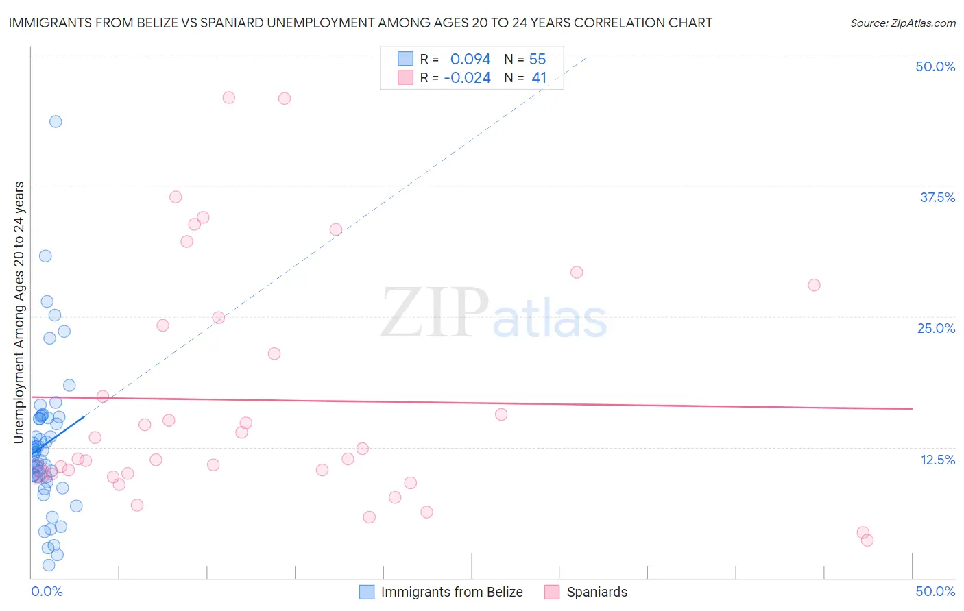 Immigrants from Belize vs Spaniard Unemployment Among Ages 20 to 24 years