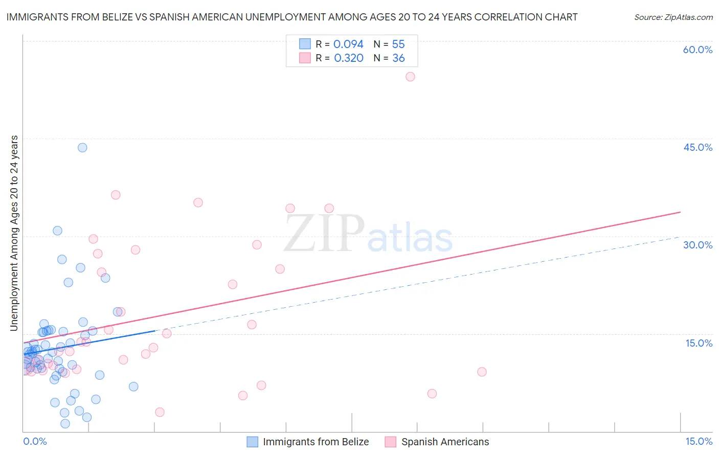 Immigrants from Belize vs Spanish American Unemployment Among Ages 20 to 24 years