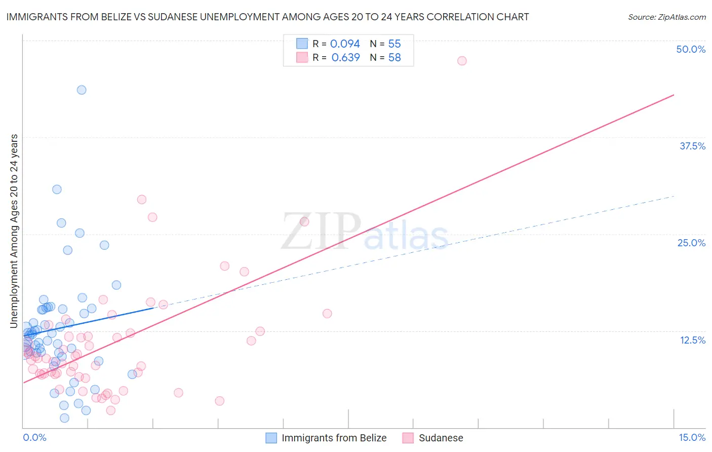 Immigrants from Belize vs Sudanese Unemployment Among Ages 20 to 24 years