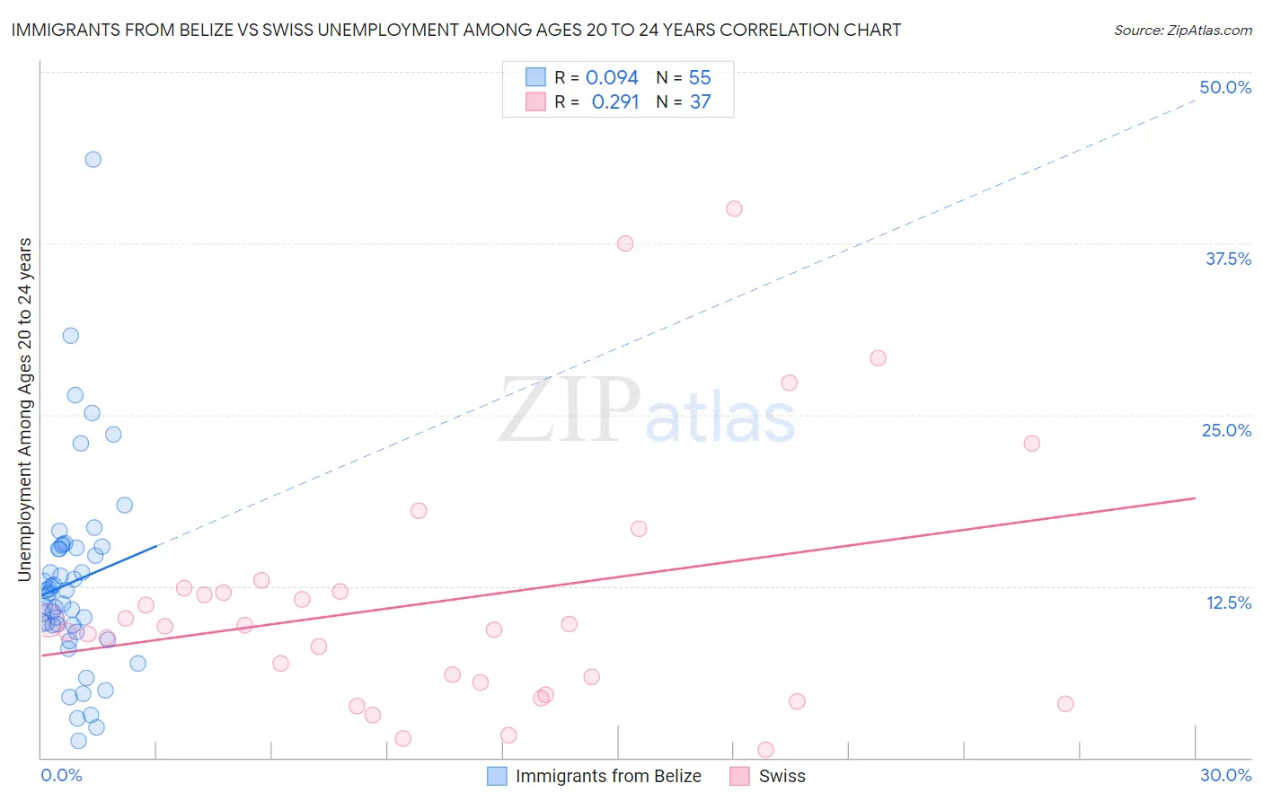 Immigrants from Belize vs Swiss Unemployment Among Ages 20 to 24 years