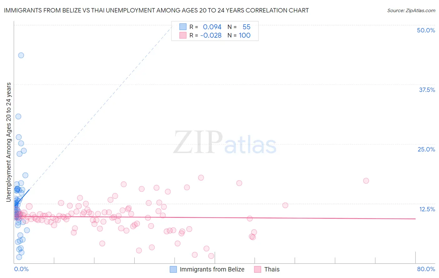 Immigrants from Belize vs Thai Unemployment Among Ages 20 to 24 years