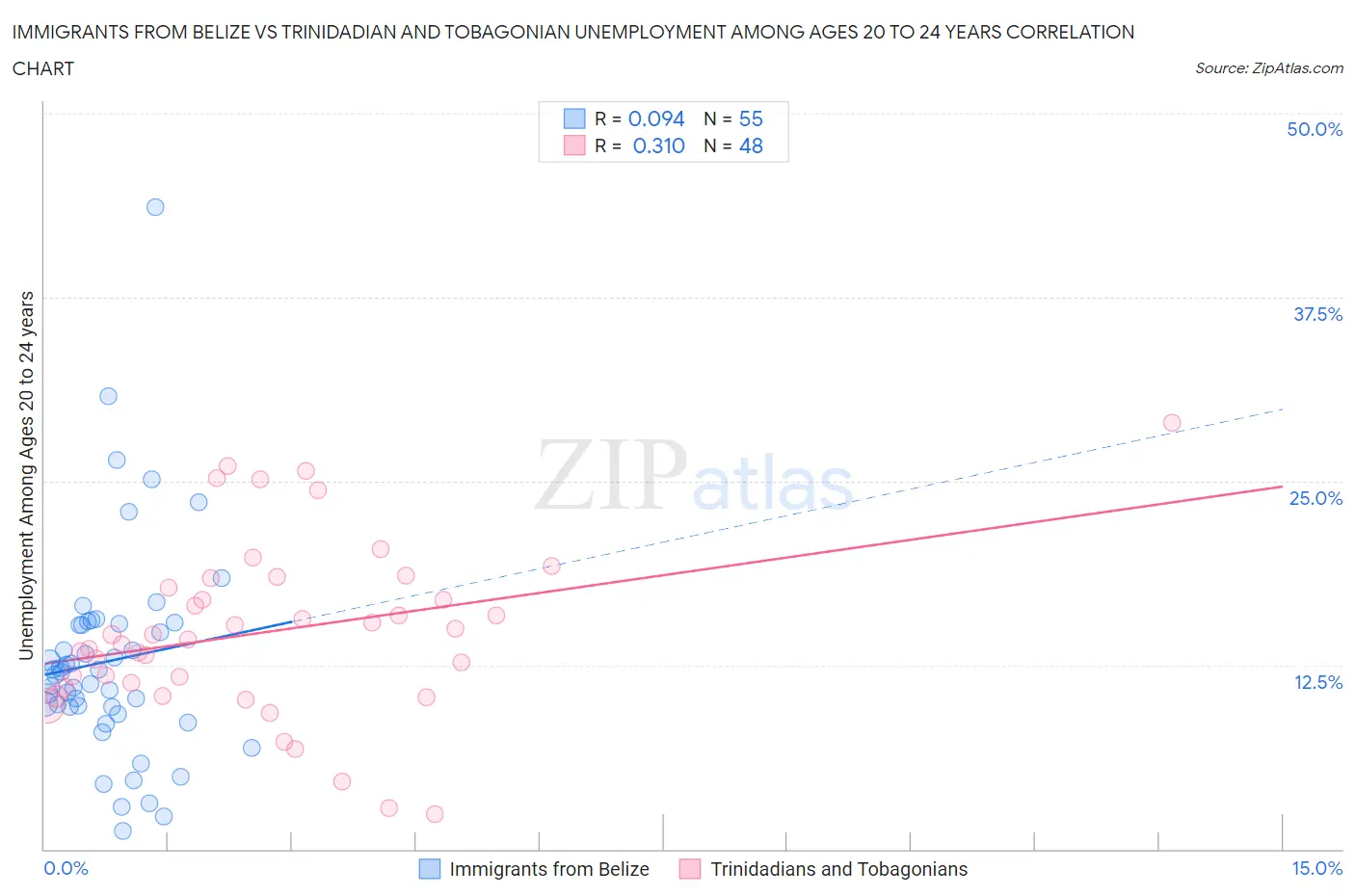 Immigrants from Belize vs Trinidadian and Tobagonian Unemployment Among Ages 20 to 24 years