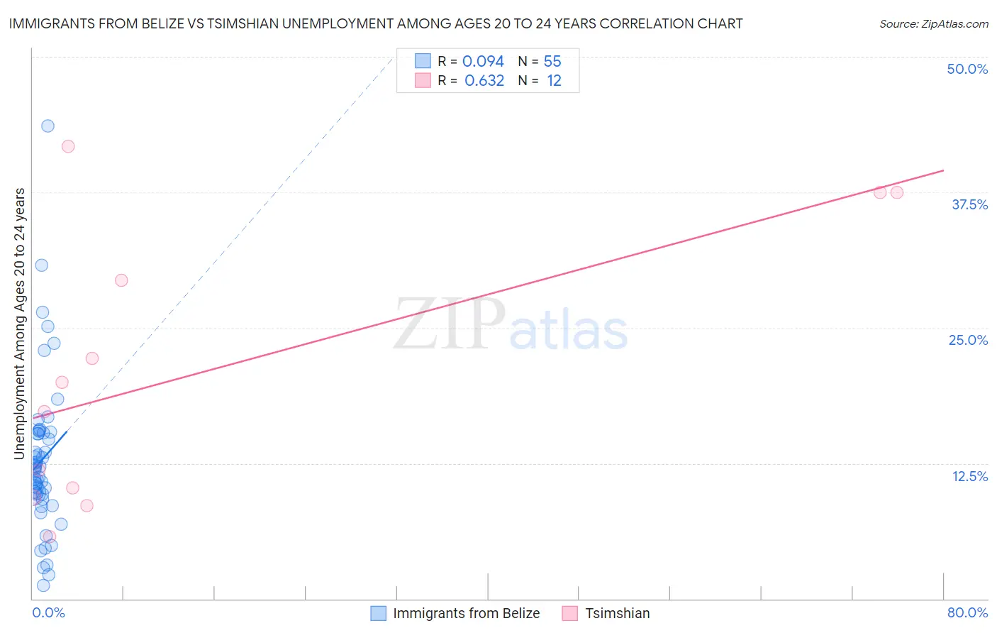 Immigrants from Belize vs Tsimshian Unemployment Among Ages 20 to 24 years