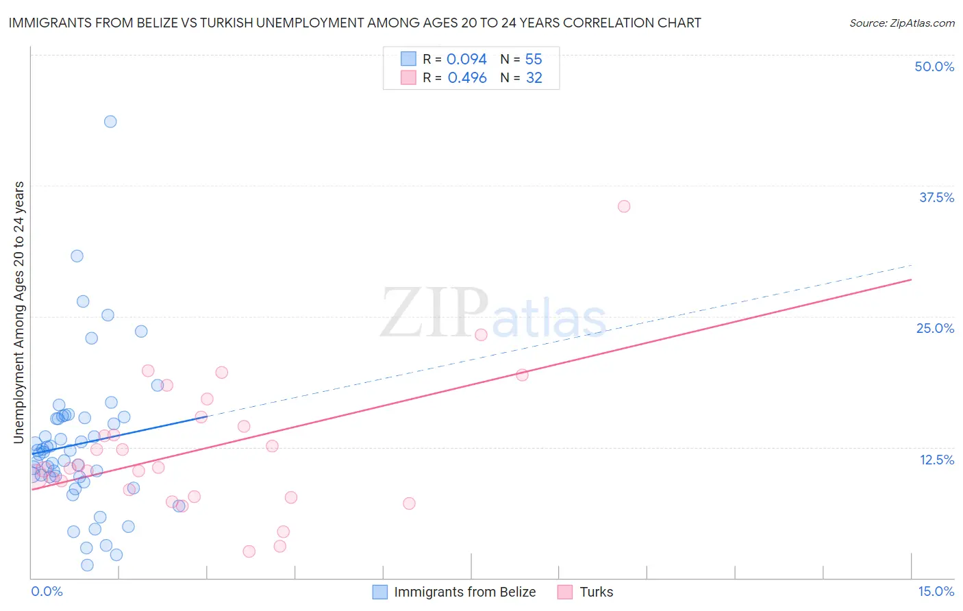 Immigrants from Belize vs Turkish Unemployment Among Ages 20 to 24 years