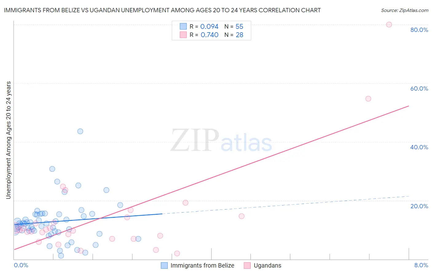 Immigrants from Belize vs Ugandan Unemployment Among Ages 20 to 24 years