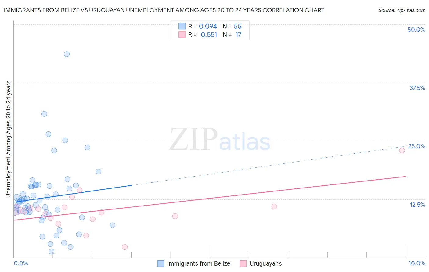 Immigrants from Belize vs Uruguayan Unemployment Among Ages 20 to 24 years