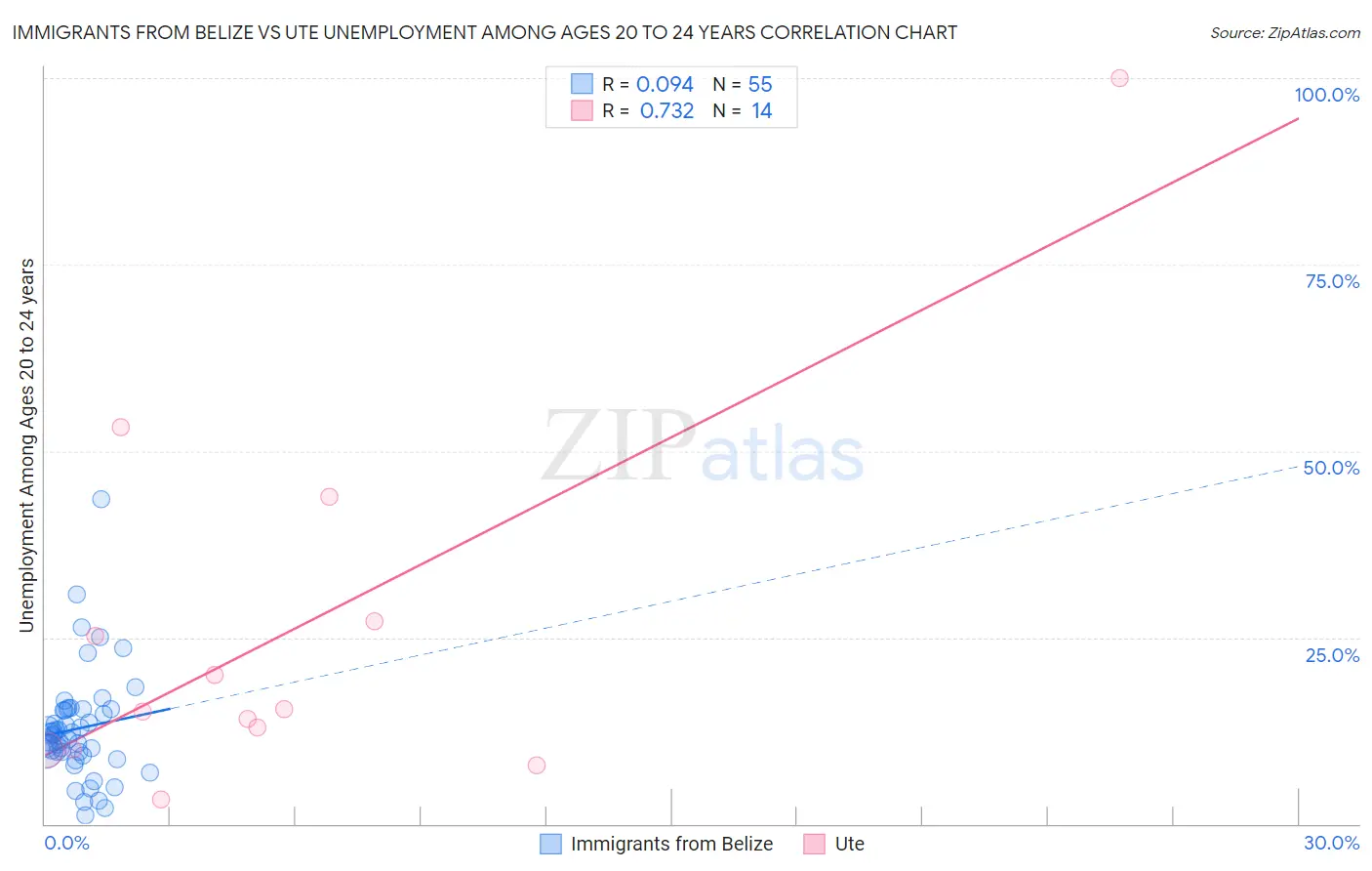 Immigrants from Belize vs Ute Unemployment Among Ages 20 to 24 years