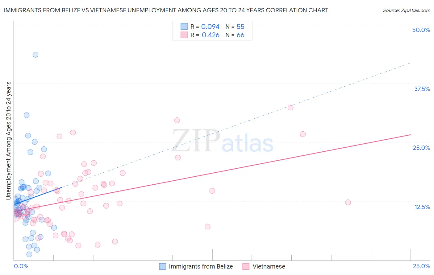 Immigrants from Belize vs Vietnamese Unemployment Among Ages 20 to 24 years