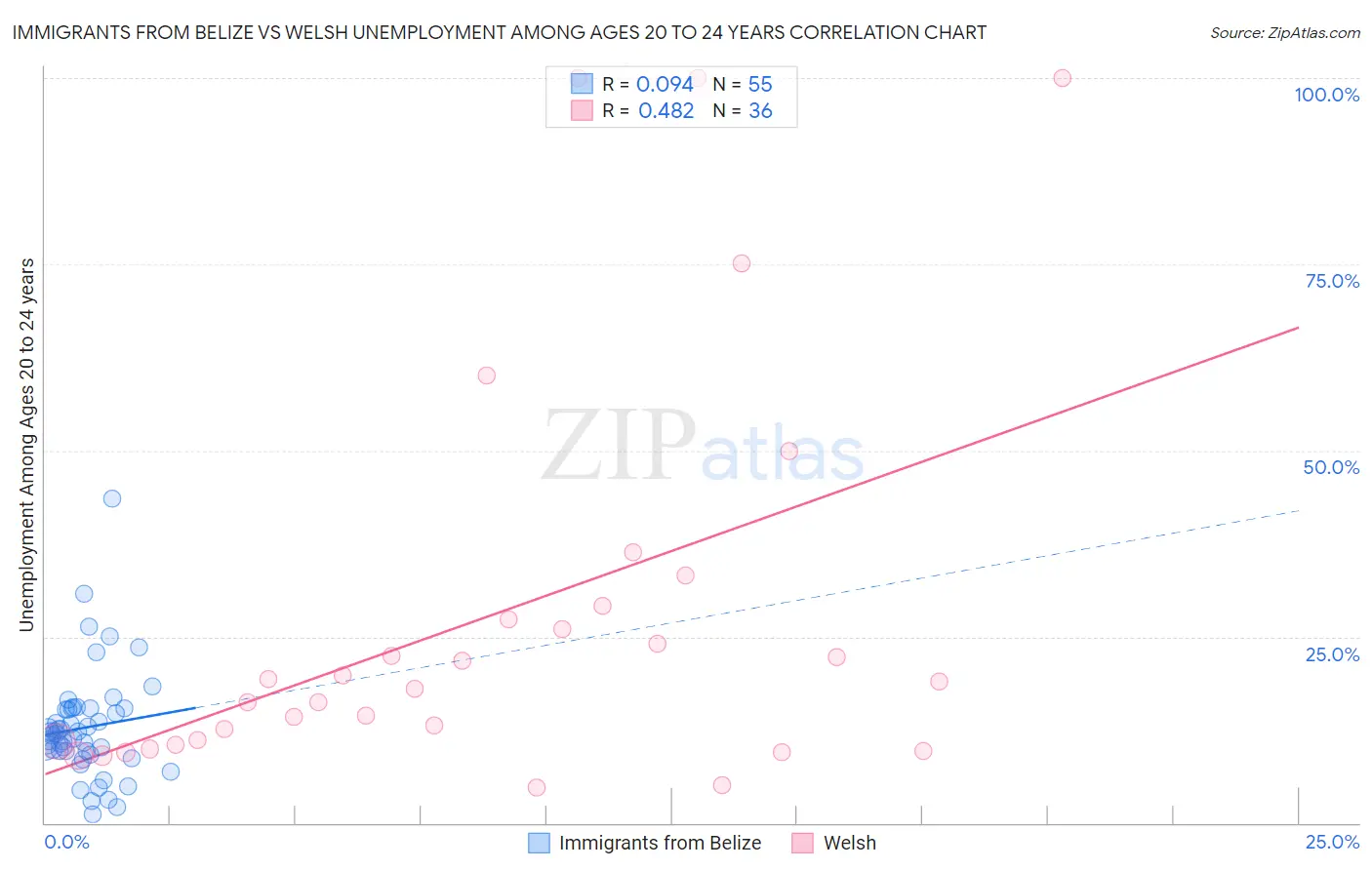 Immigrants from Belize vs Welsh Unemployment Among Ages 20 to 24 years