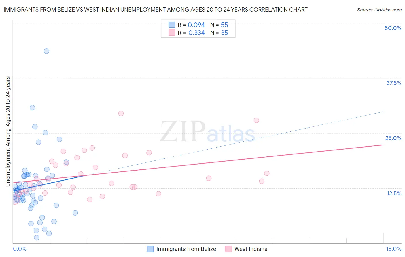 Immigrants from Belize vs West Indian Unemployment Among Ages 20 to 24 years