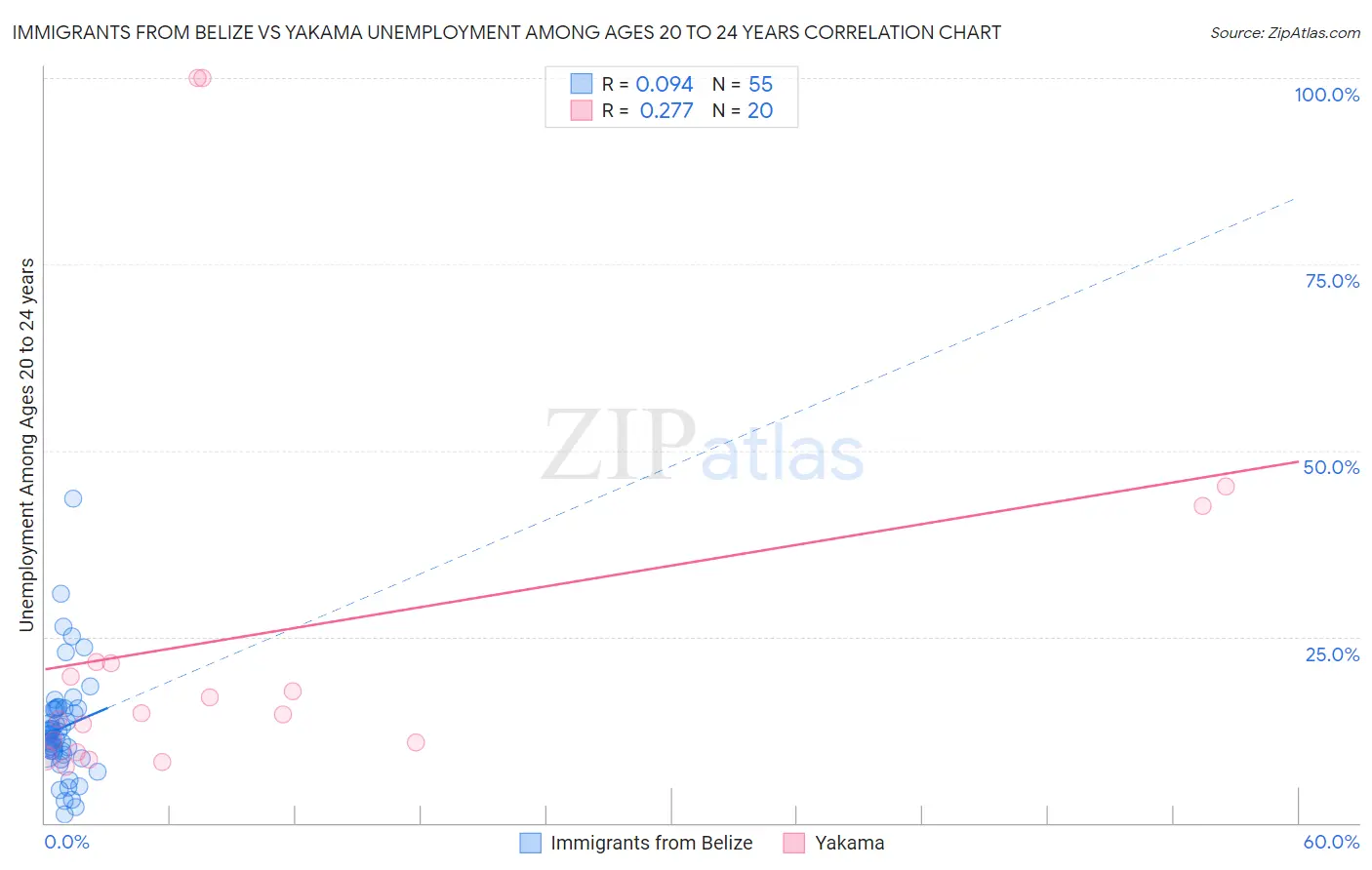 Immigrants from Belize vs Yakama Unemployment Among Ages 20 to 24 years