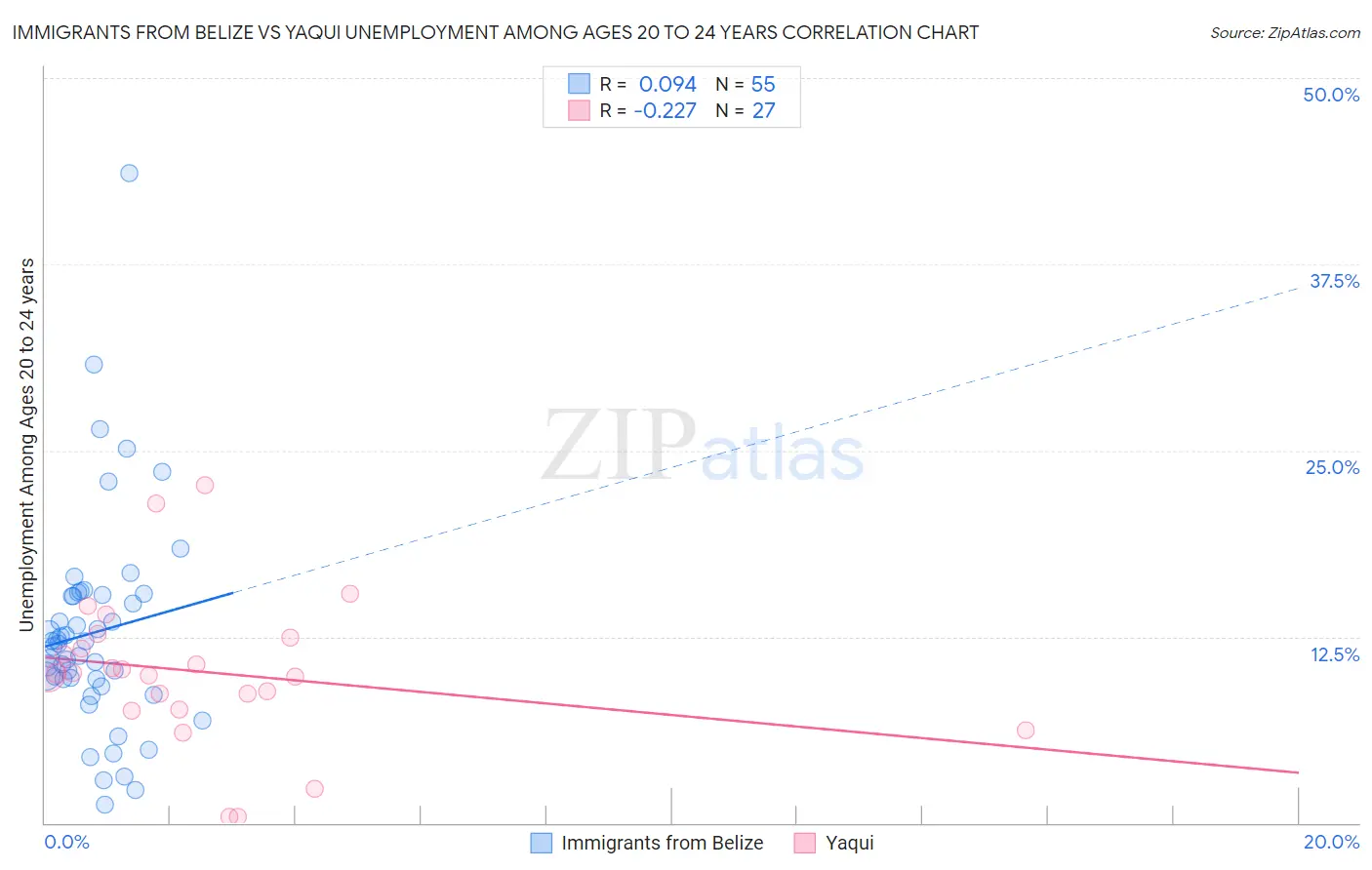Immigrants from Belize vs Yaqui Unemployment Among Ages 20 to 24 years
