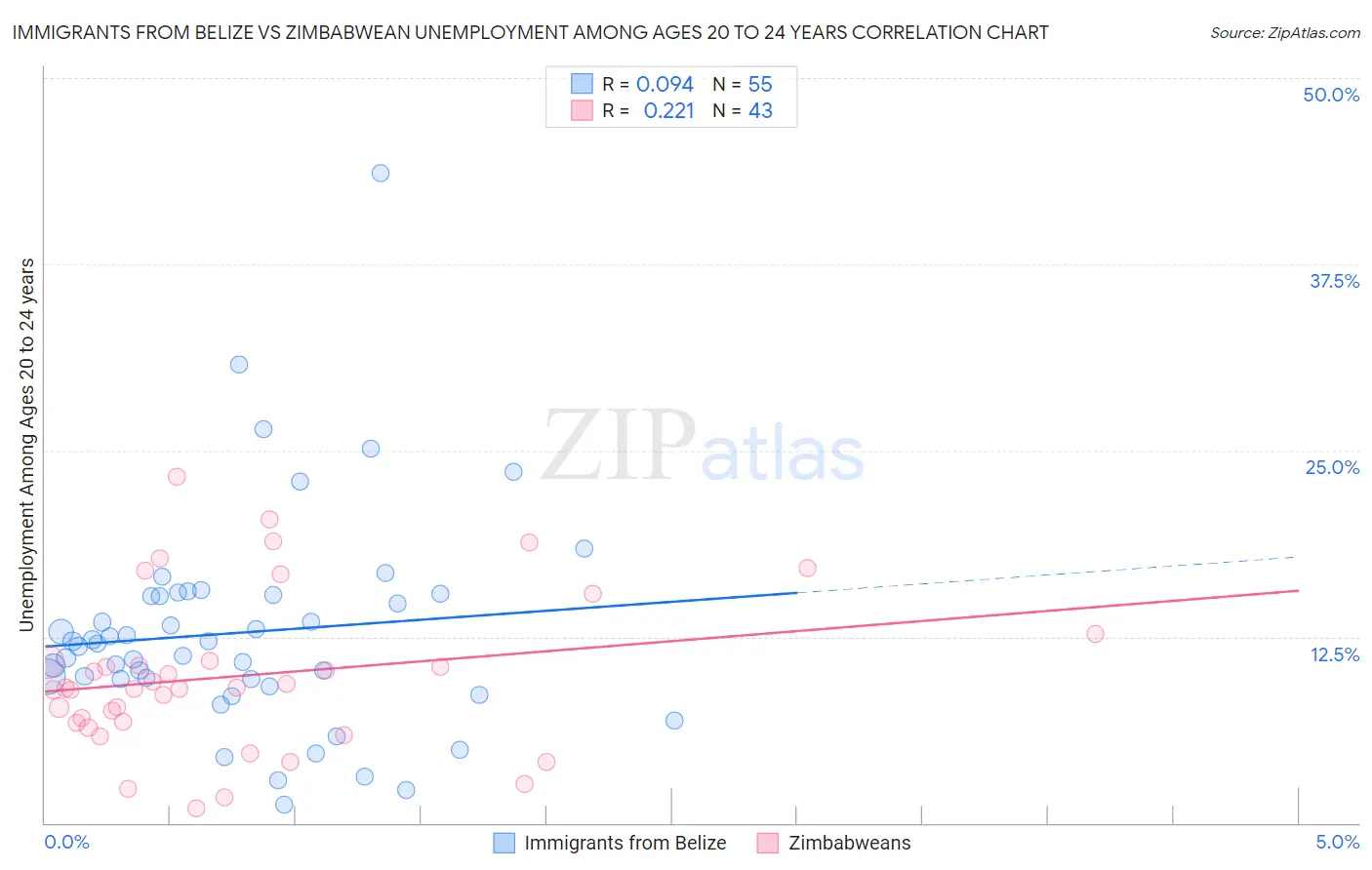 Immigrants from Belize vs Zimbabwean Unemployment Among Ages 20 to 24 years