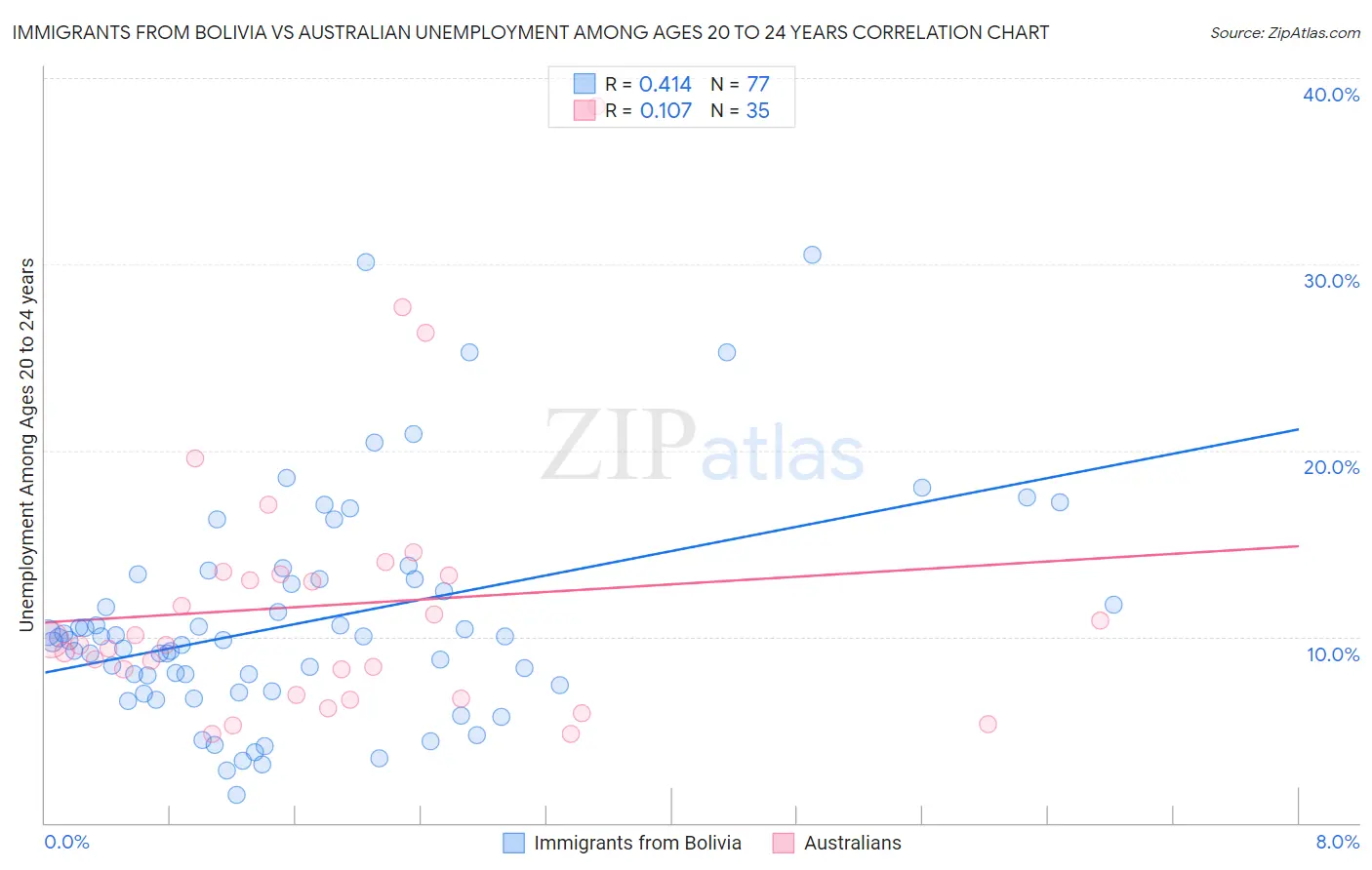 Immigrants from Bolivia vs Australian Unemployment Among Ages 20 to 24 years