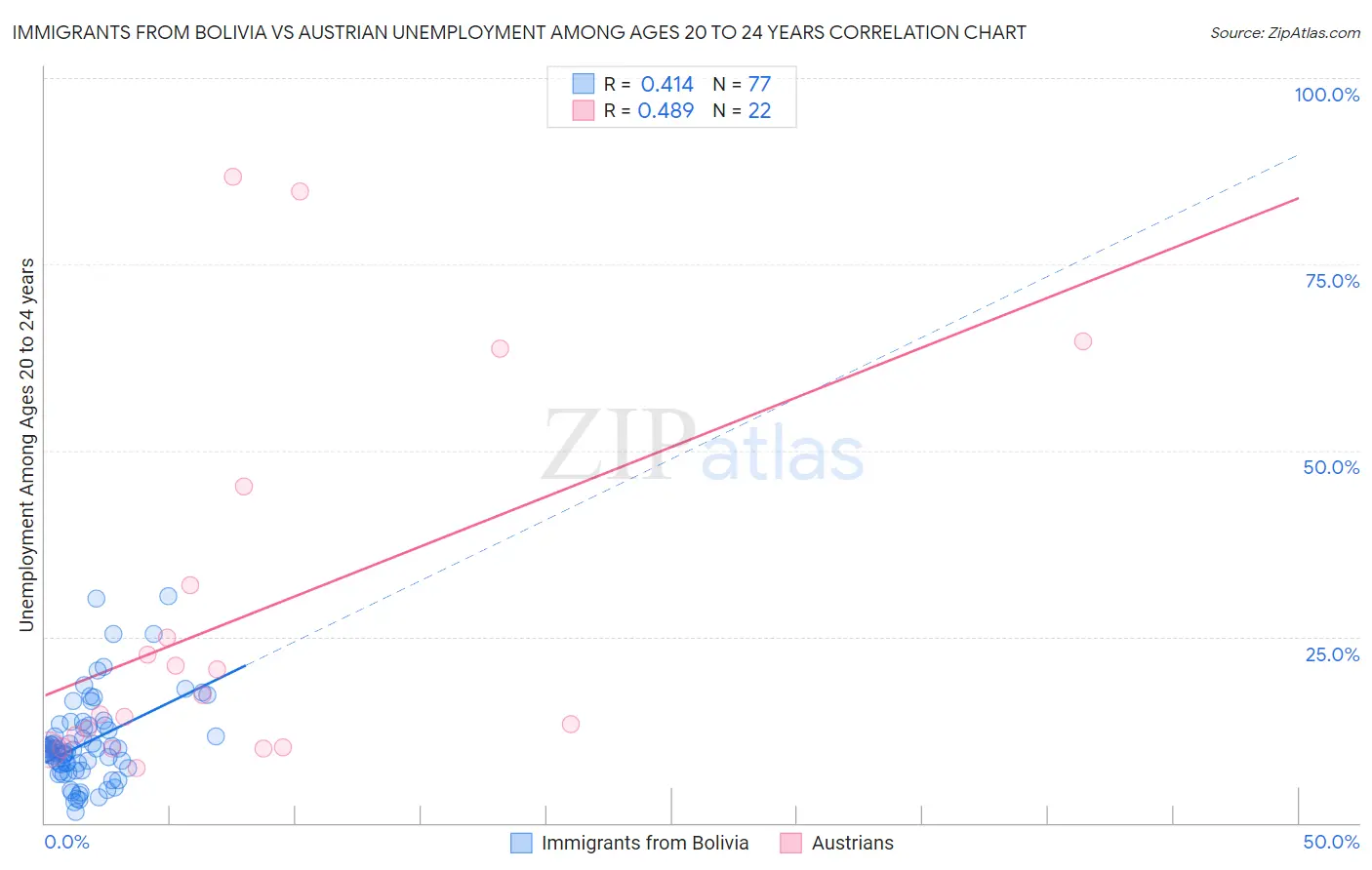 Immigrants from Bolivia vs Austrian Unemployment Among Ages 20 to 24 years