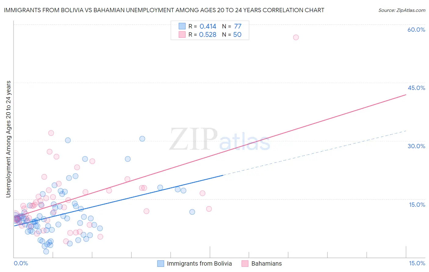 Immigrants from Bolivia vs Bahamian Unemployment Among Ages 20 to 24 years