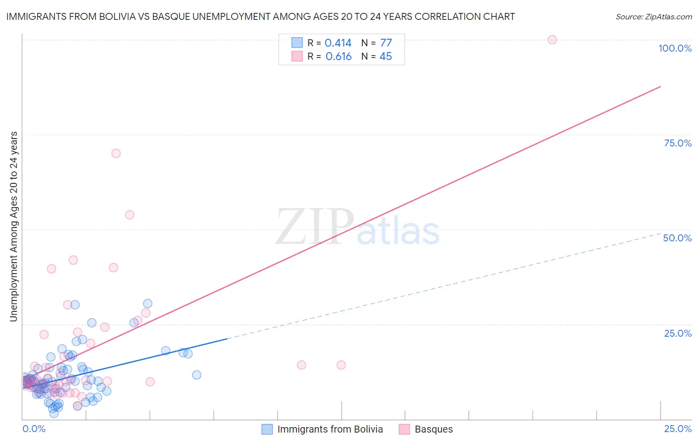 Immigrants from Bolivia vs Basque Unemployment Among Ages 20 to 24 years