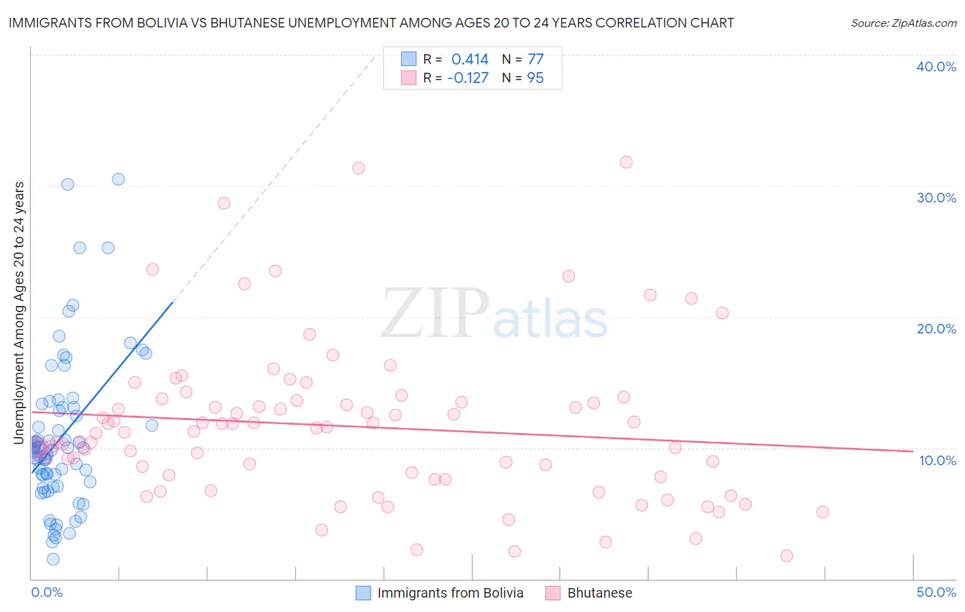 Immigrants from Bolivia vs Bhutanese Unemployment Among Ages 20 to 24 years