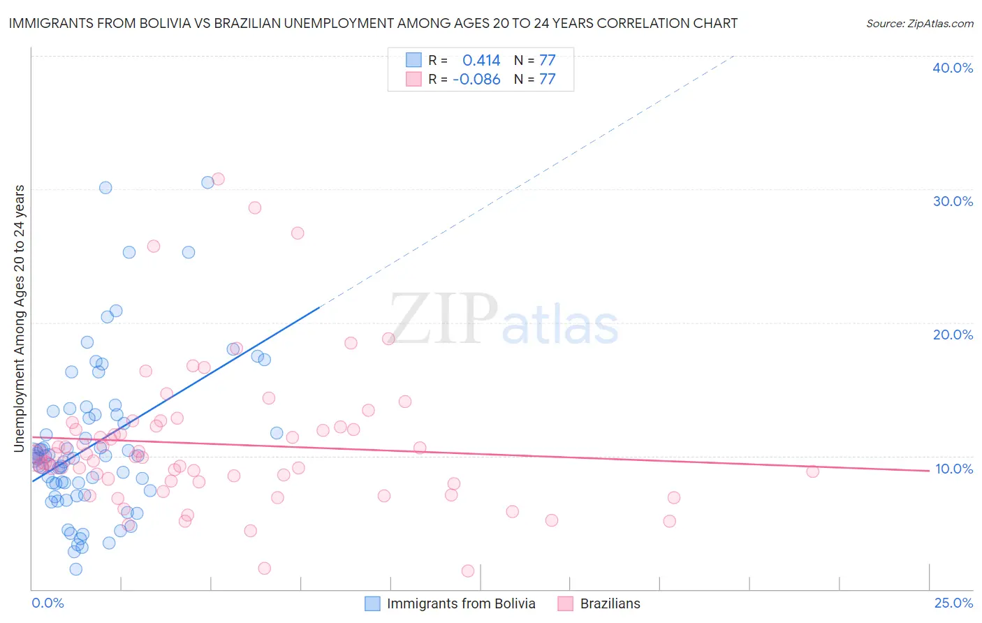 Immigrants from Bolivia vs Brazilian Unemployment Among Ages 20 to 24 years