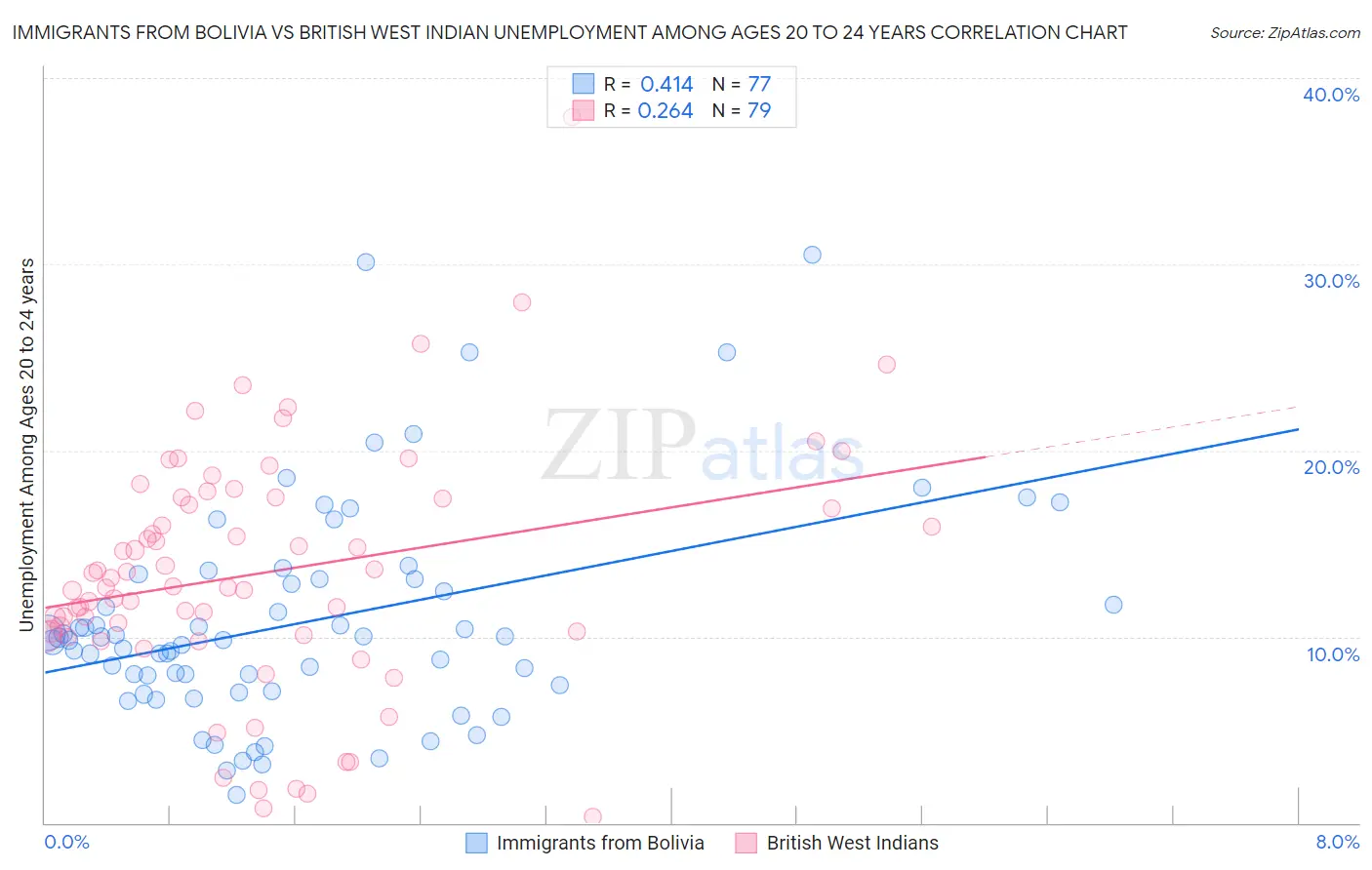 Immigrants from Bolivia vs British West Indian Unemployment Among Ages 20 to 24 years