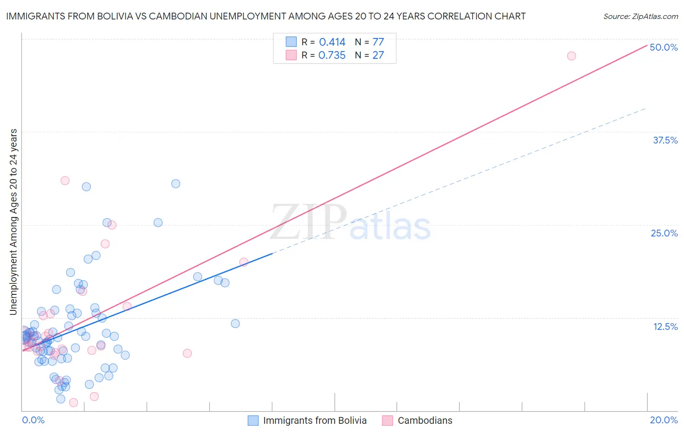 Immigrants from Bolivia vs Cambodian Unemployment Among Ages 20 to 24 years