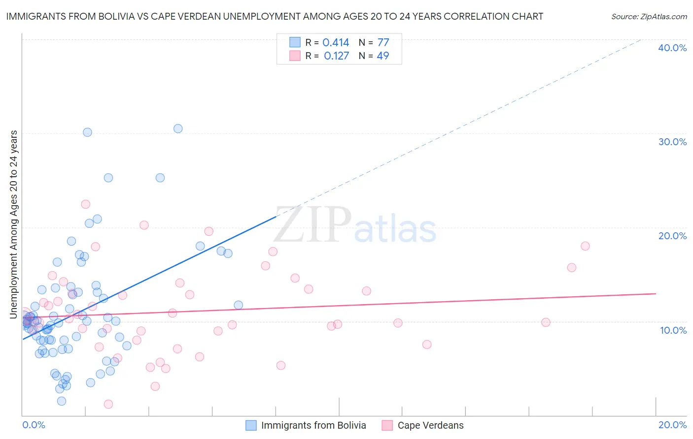 Immigrants from Bolivia vs Cape Verdean Unemployment Among Ages 20 to 24 years