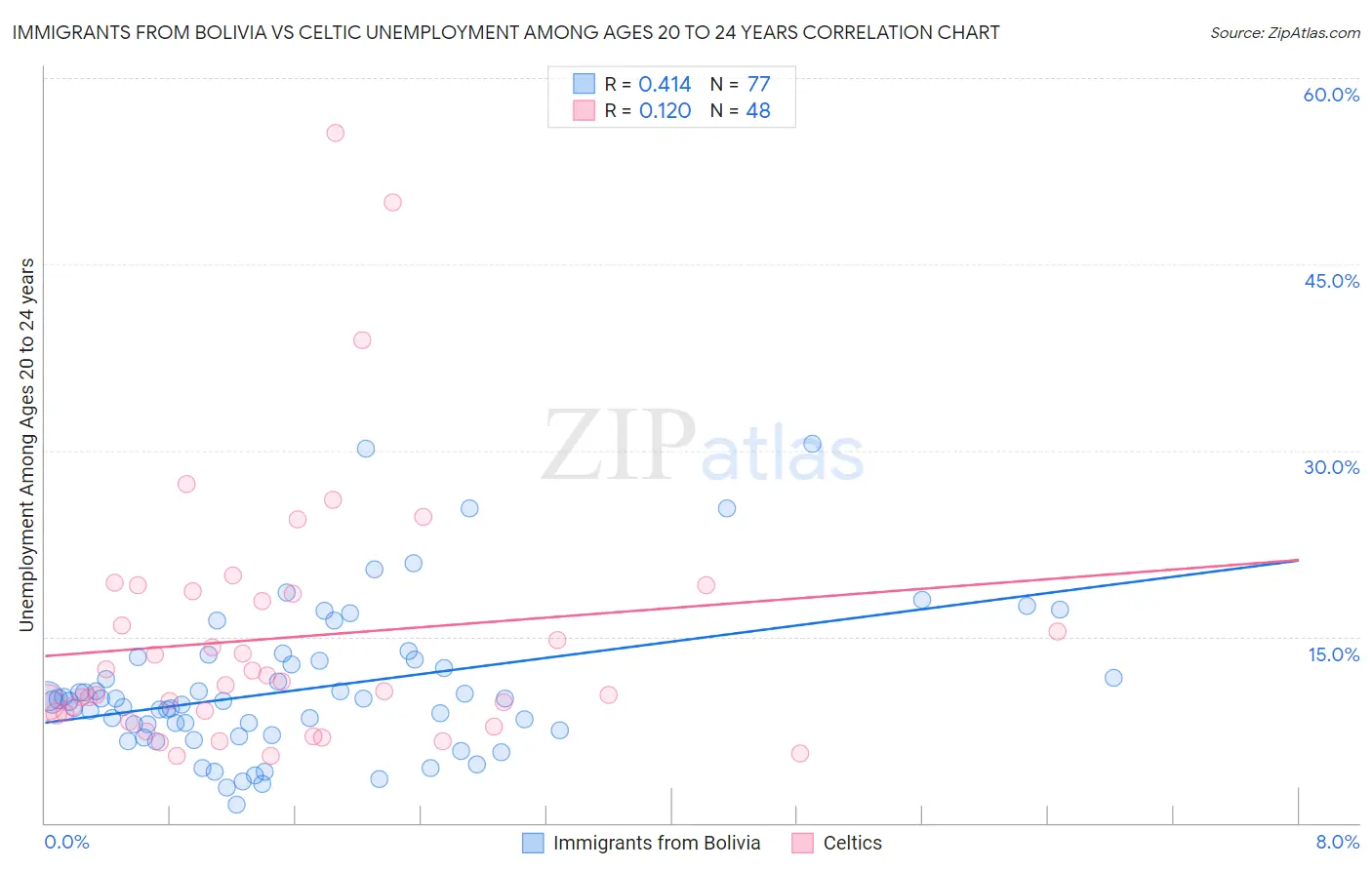 Immigrants from Bolivia vs Celtic Unemployment Among Ages 20 to 24 years
