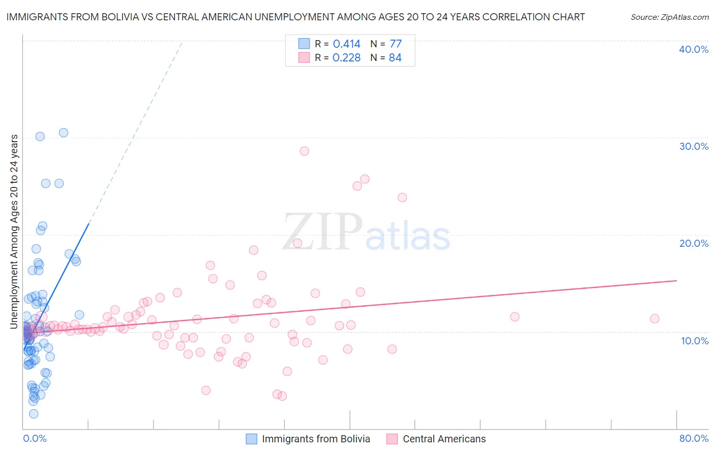 Immigrants from Bolivia vs Central American Unemployment Among Ages 20 to 24 years