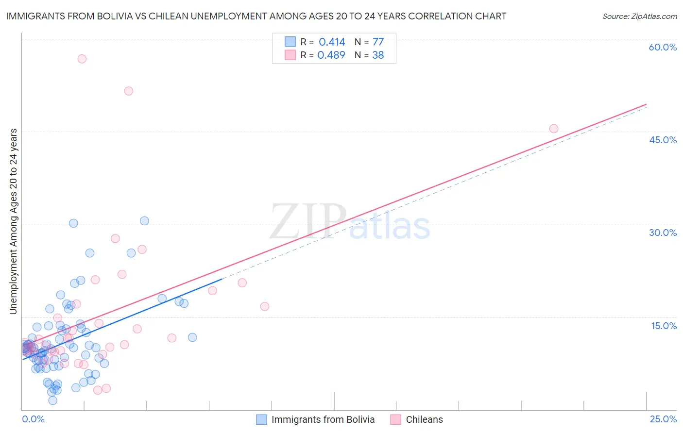 Immigrants from Bolivia vs Chilean Unemployment Among Ages 20 to 24 years