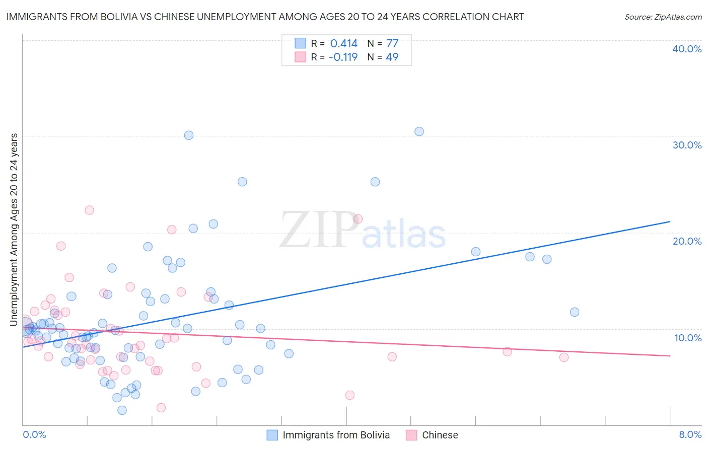 Immigrants from Bolivia vs Chinese Unemployment Among Ages 20 to 24 years