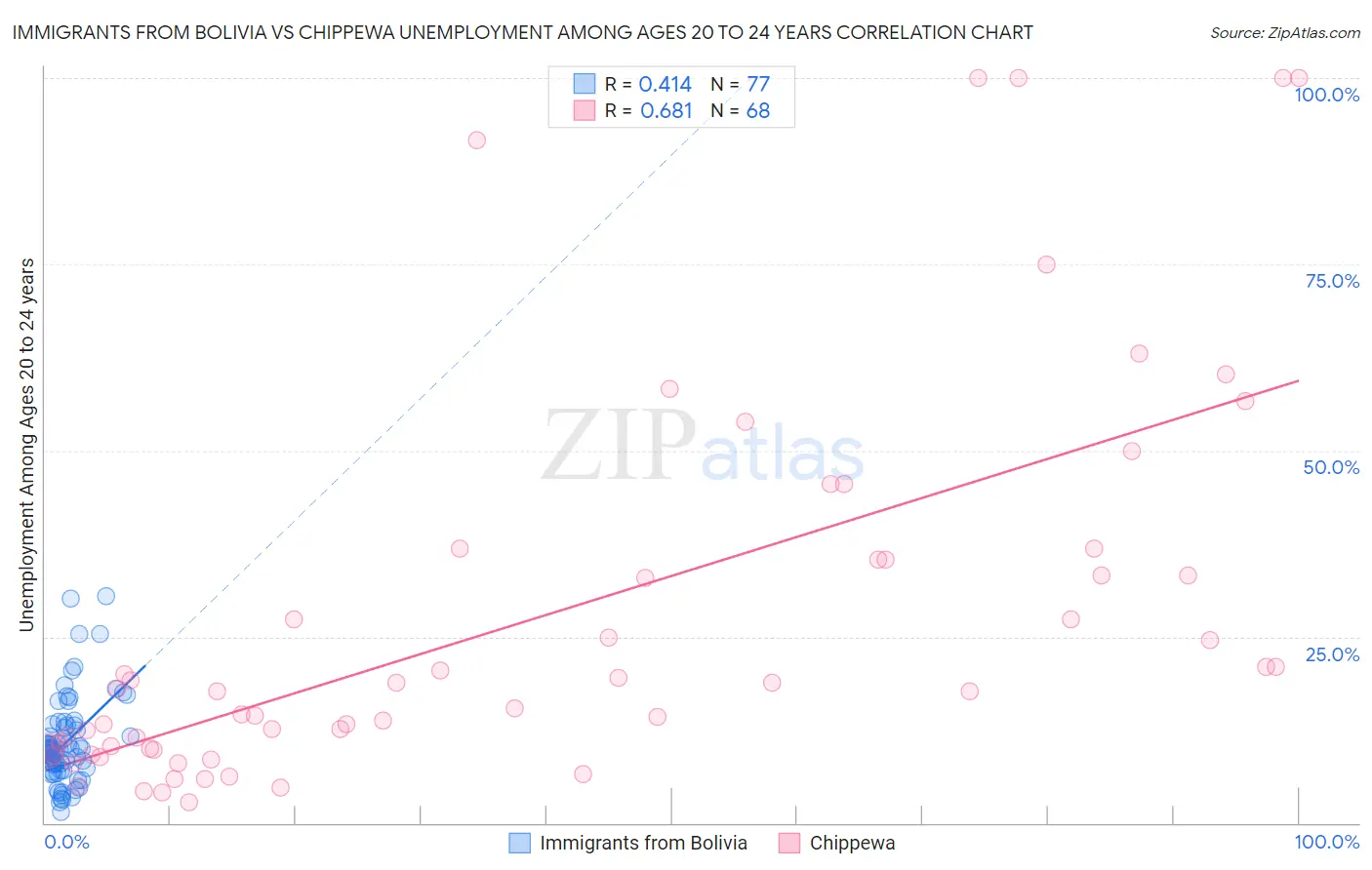 Immigrants from Bolivia vs Chippewa Unemployment Among Ages 20 to 24 years