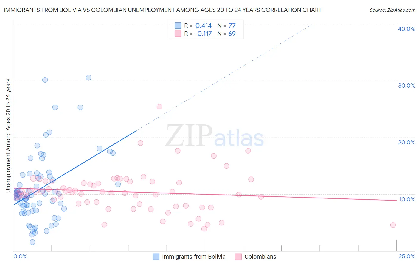 Immigrants from Bolivia vs Colombian Unemployment Among Ages 20 to 24 years