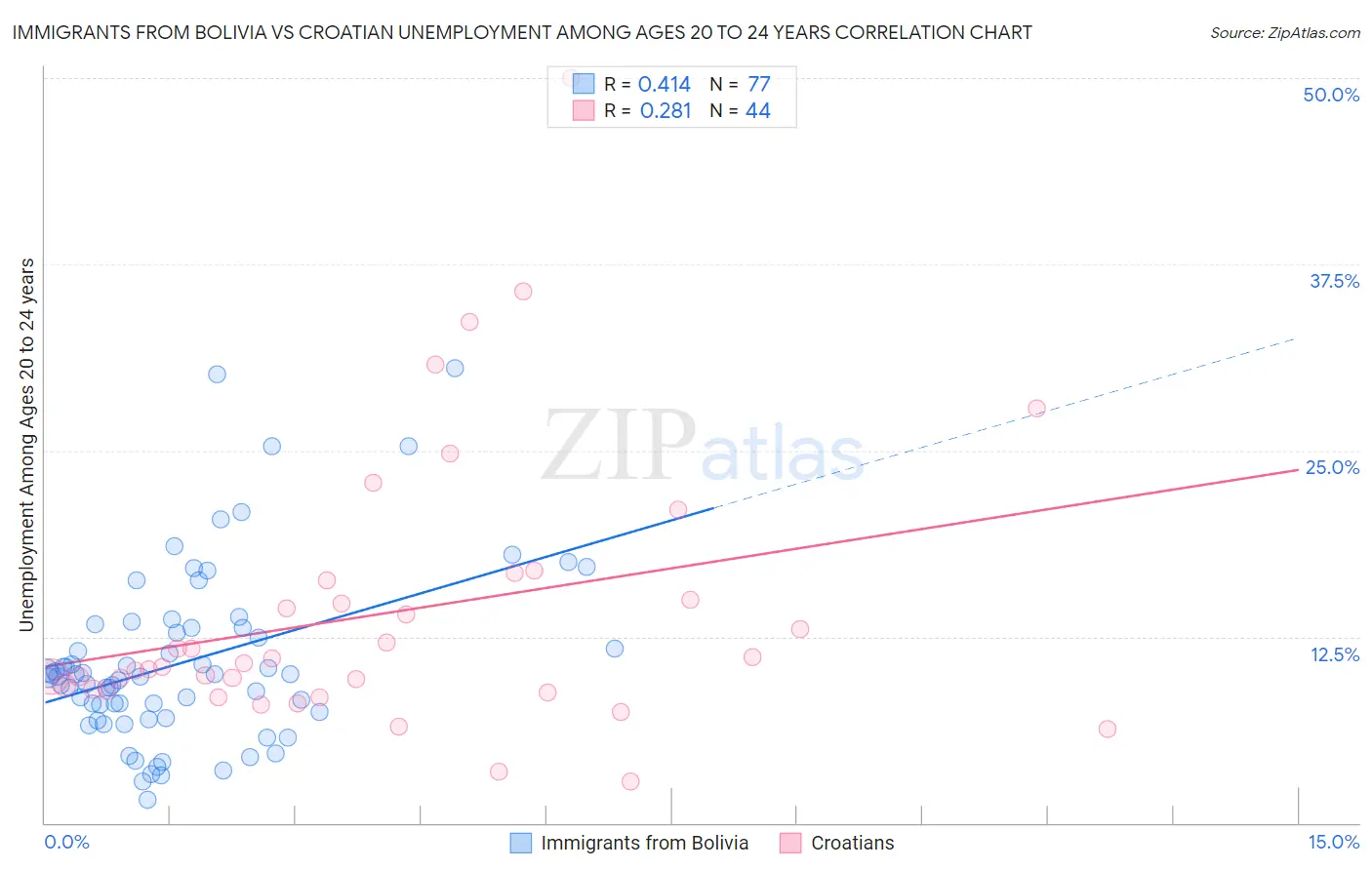 Immigrants from Bolivia vs Croatian Unemployment Among Ages 20 to 24 years