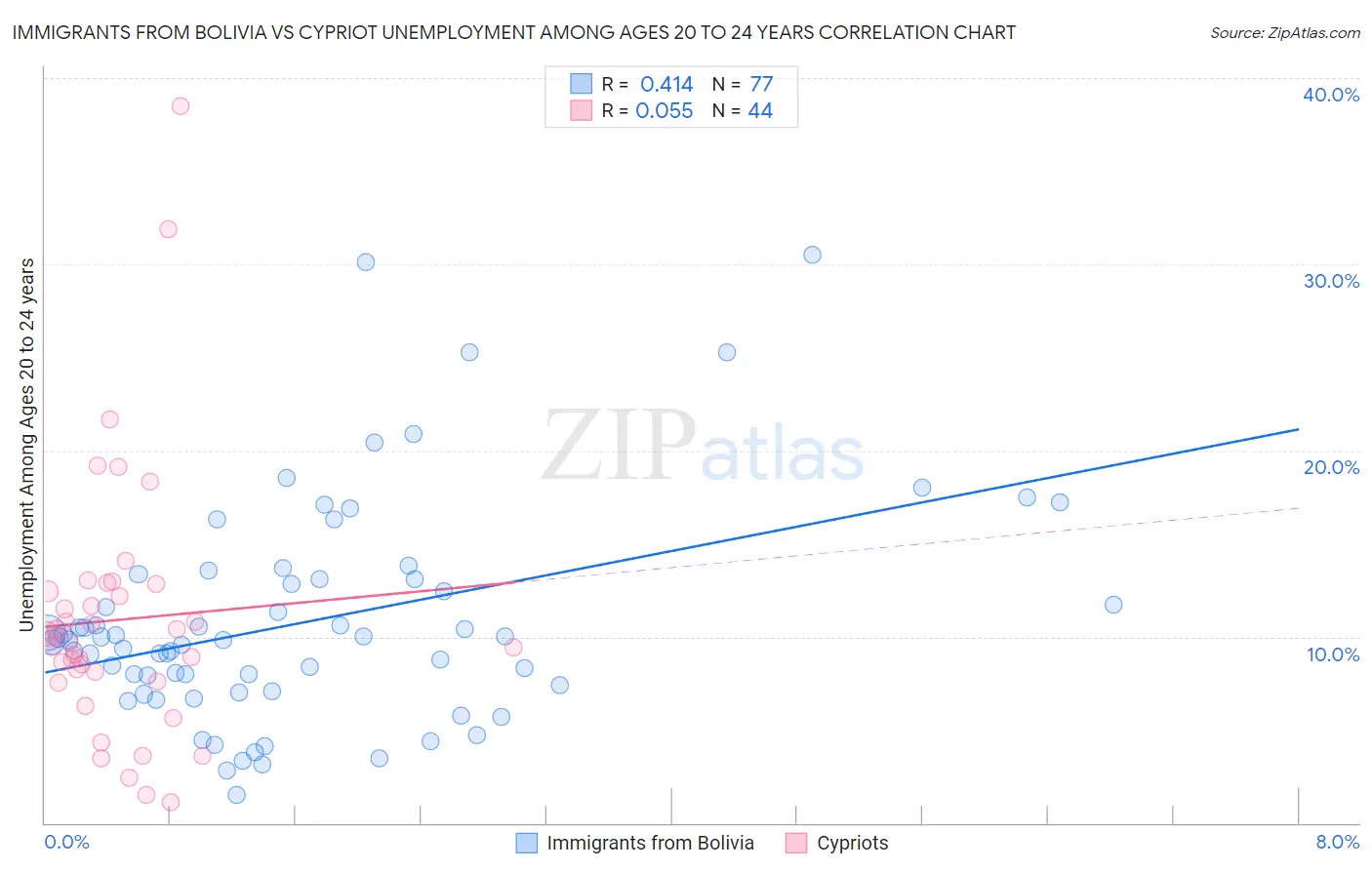 Immigrants from Bolivia vs Cypriot Unemployment Among Ages 20 to 24 years